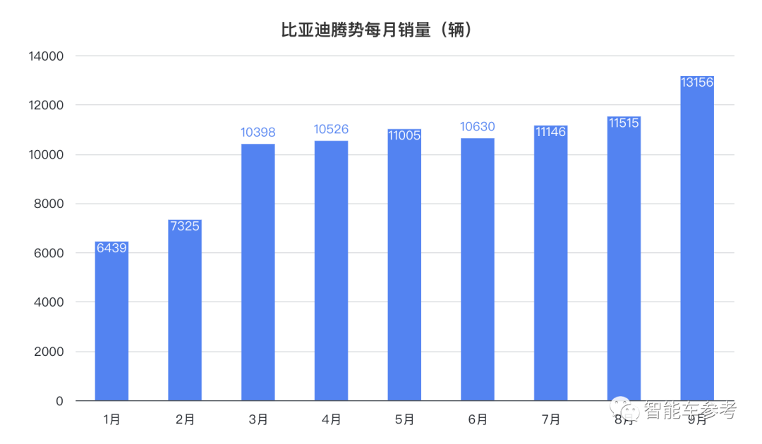 比亚迪每分钟入账121万，日赚1亿！全球最大纯电车企也要易主了