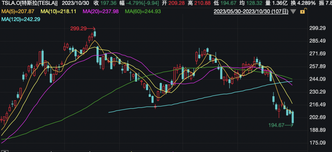 卖不动了？特斯拉又暴跌，市值已缩水超23000亿