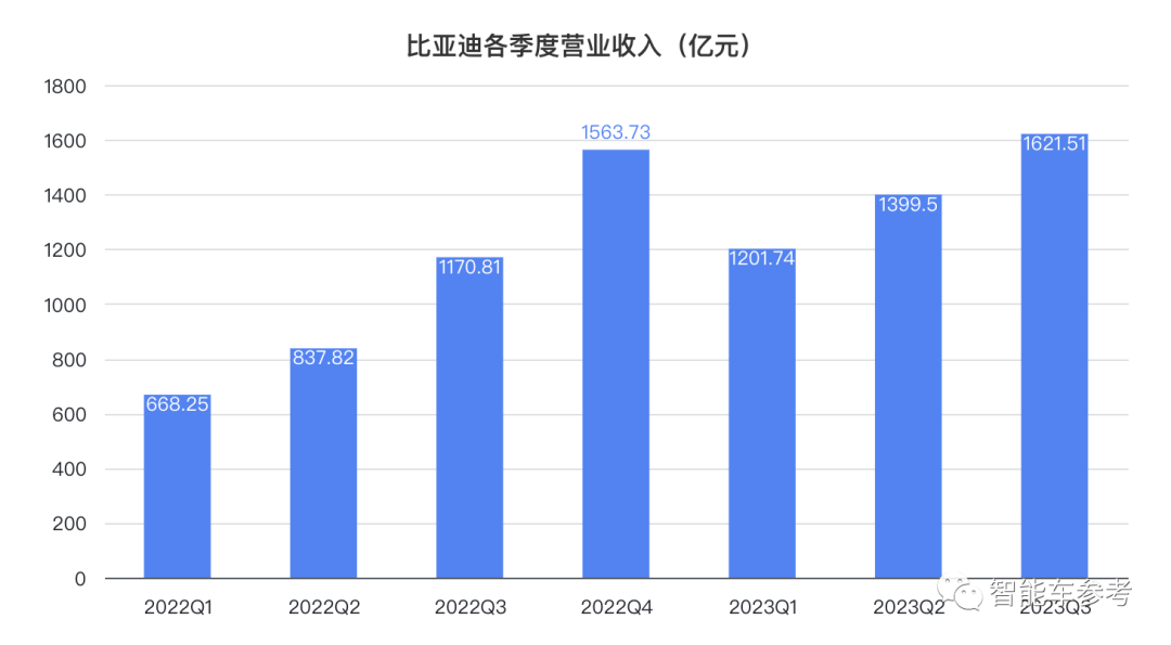 比亚迪每分钟入账121万，日赚1亿！全球最大纯电车企也要易主了