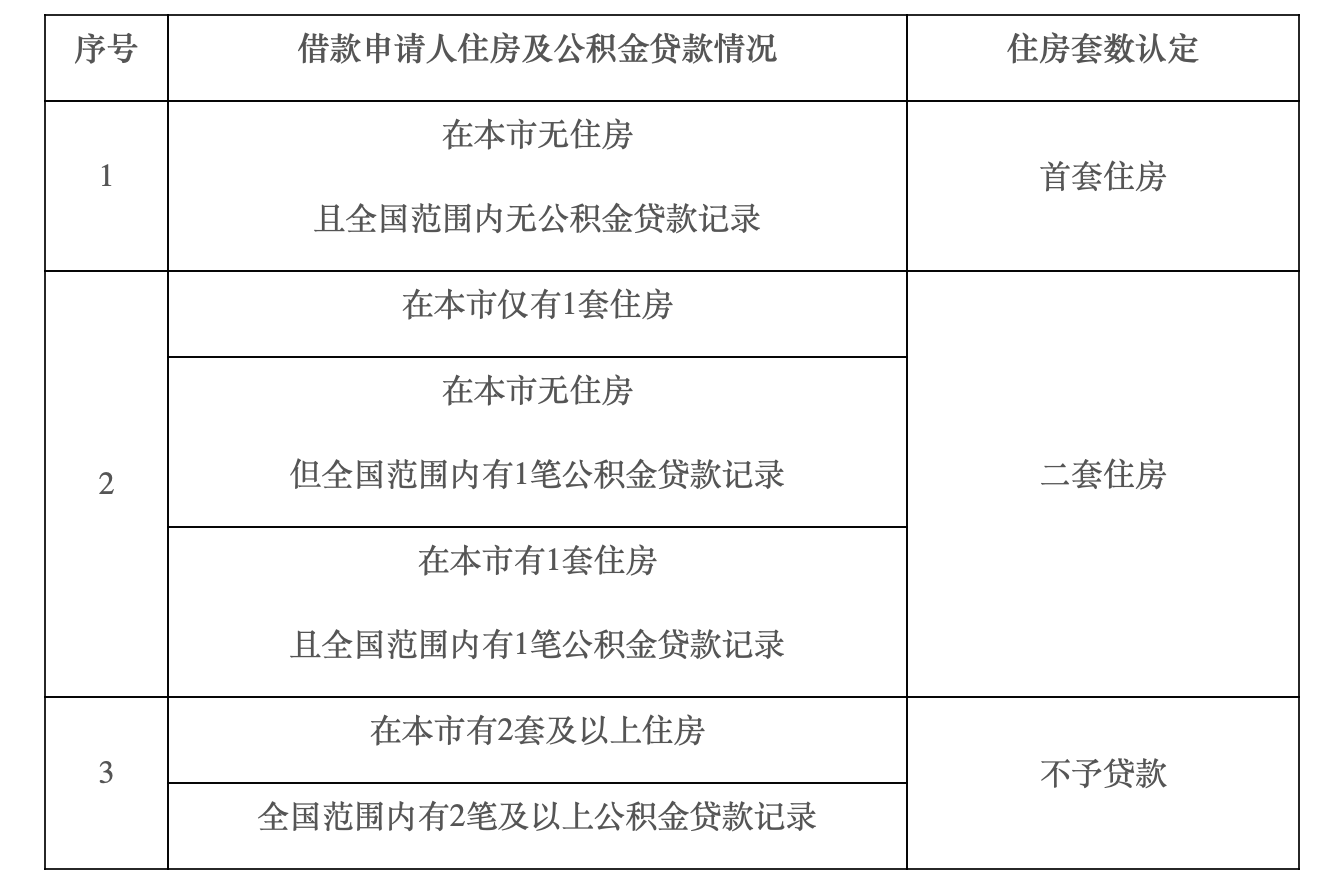 北京公积金执行“认房不认商贷”，业内：广州、深圳跟进预期也较强