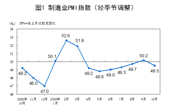 国家统计局：10月份制造业采购经理指数为49.5% 比上月下降0.7个百分点