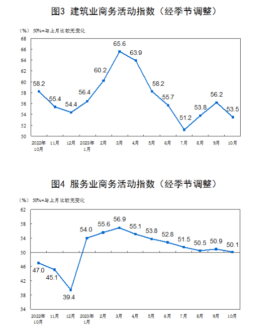 国家统计局：10月份制造业采购经理指数为49.5% 比上月下降0.7个百分点