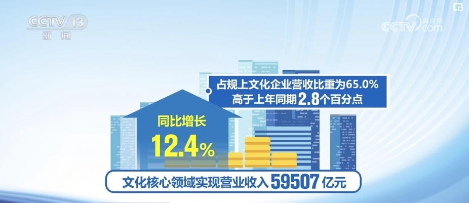 经济持续恢复、供需潜能释放 多组数据印证文化产业恢复向好