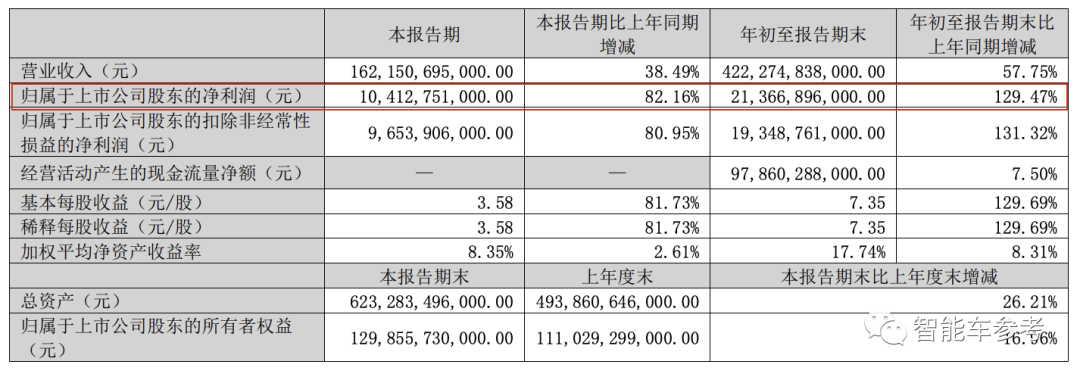 比亚迪每分钟入账121万，日赚1亿！全球最大纯电车企也要易主了