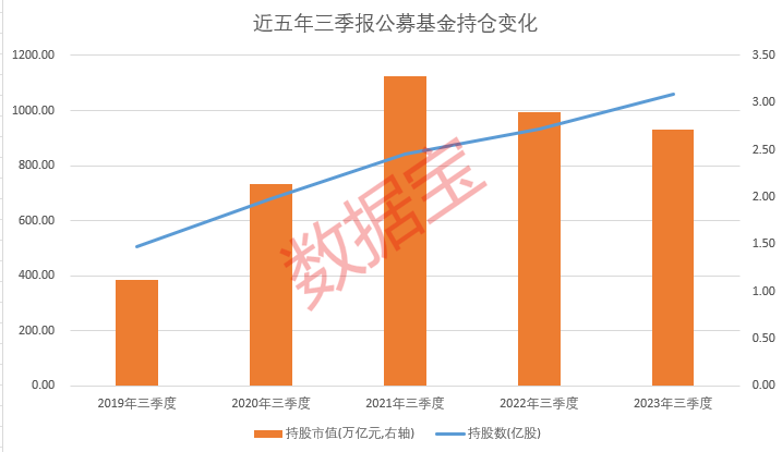 公募、社保基金、QFII...机构持股50强来了！