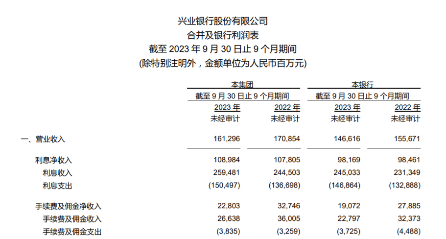 业绩“开倒车”，9.9万亿兴业银行受谁拖累？