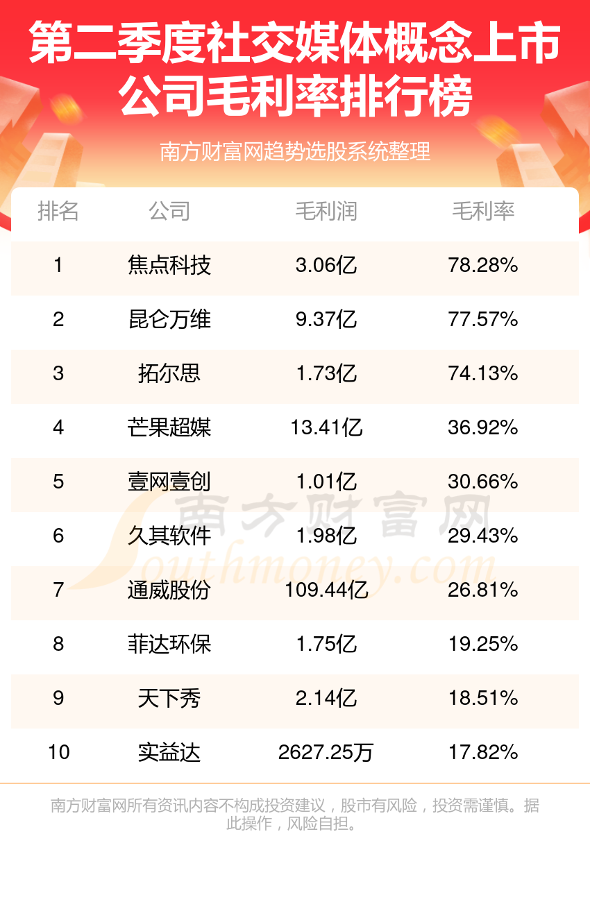 社交媒体概念上市公司排行榜：二季度毛利率前10名单