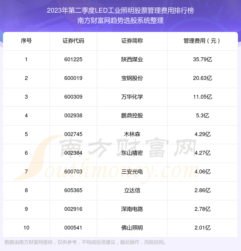 >【LED工业照明股票】2023年第二季度管理费用十大排名