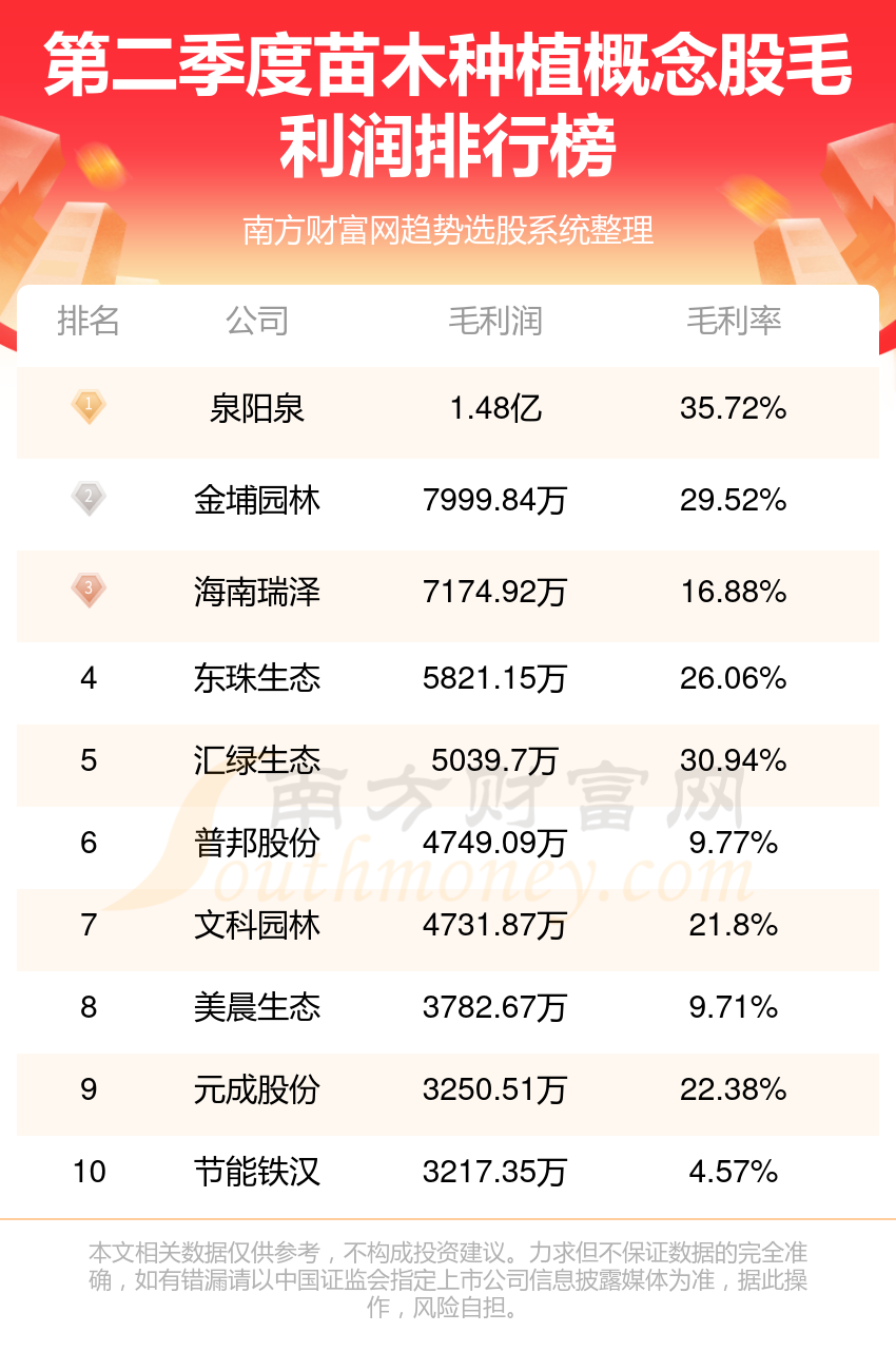 苗木种植10大概念股排行榜（2023年第二季度毛利润榜）