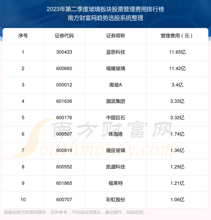 玻璃板块股票管理费用排名前十名单（2023年第二季度）