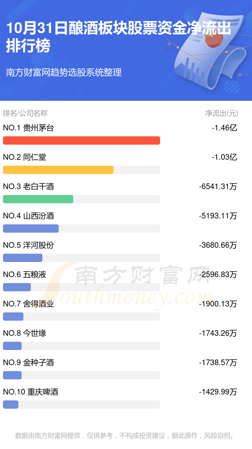 10月31日资金流向查询（酿酒板块股票）