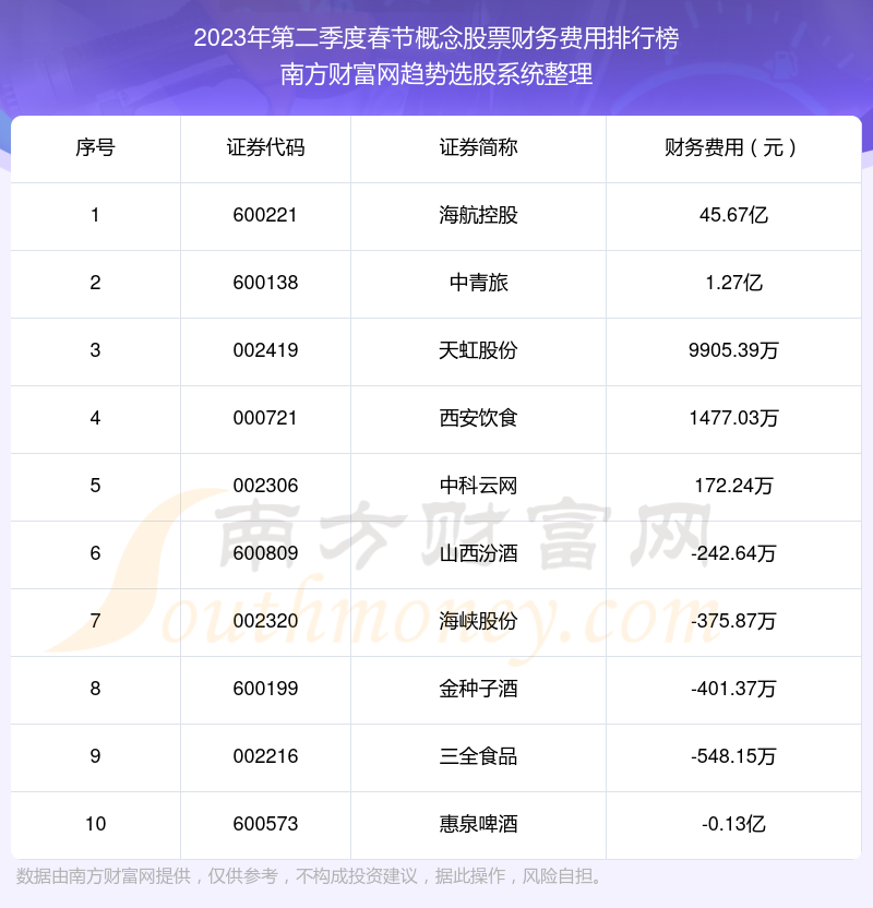 春节概念股票前10强：2023年第二季度财务费用排名