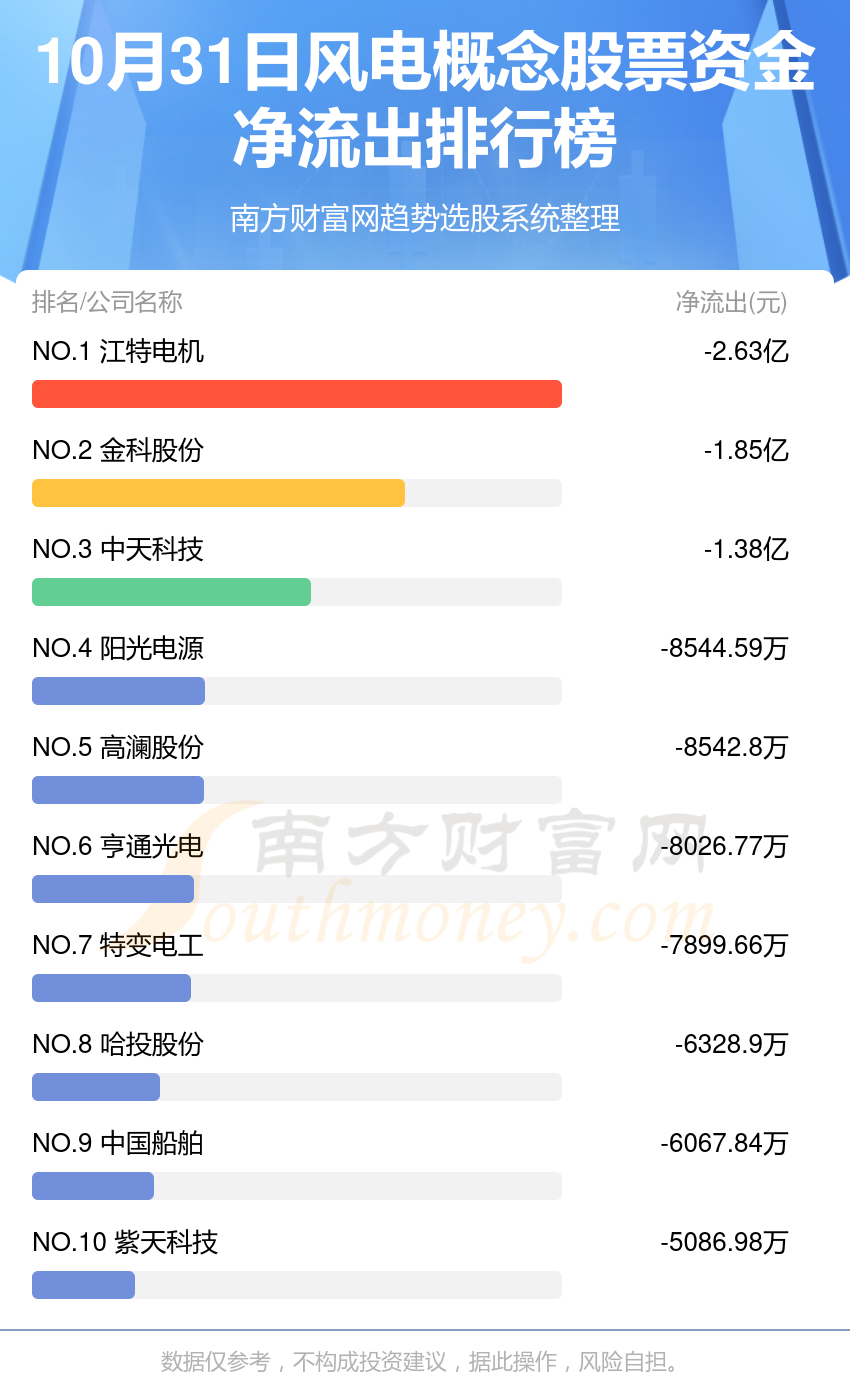 10月31日资金流向复盘：风电概念股票资金流向一览