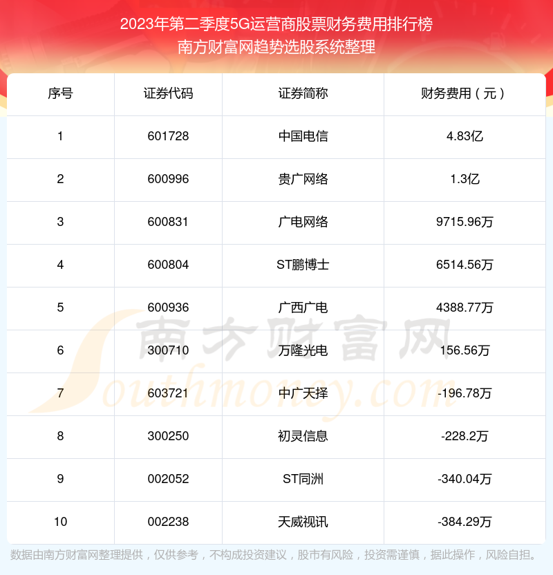 5G运营商股票财务费用排名前十（2023年第二季度）