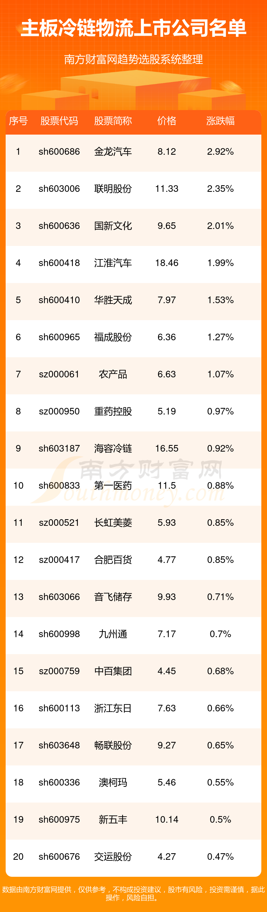 主板冷链物流公司_主板冷链物流上市公司名单(11/1)