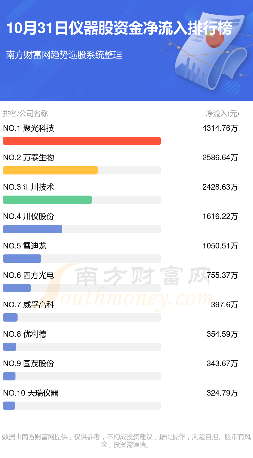 资金流向追踪：10月31日仪器股资金流向查询