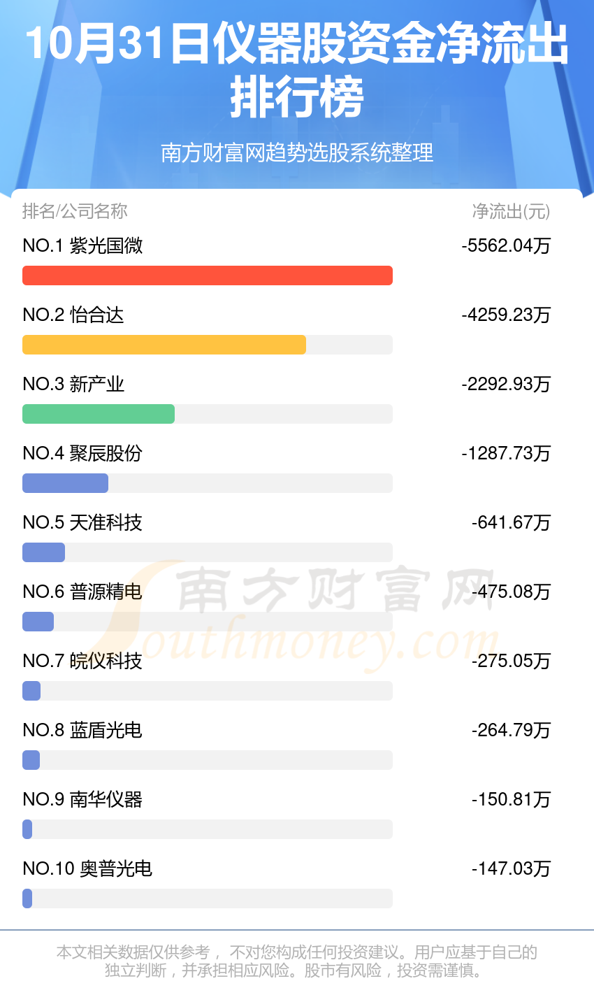 资金流向追踪：10月31日仪器股资金流向查询