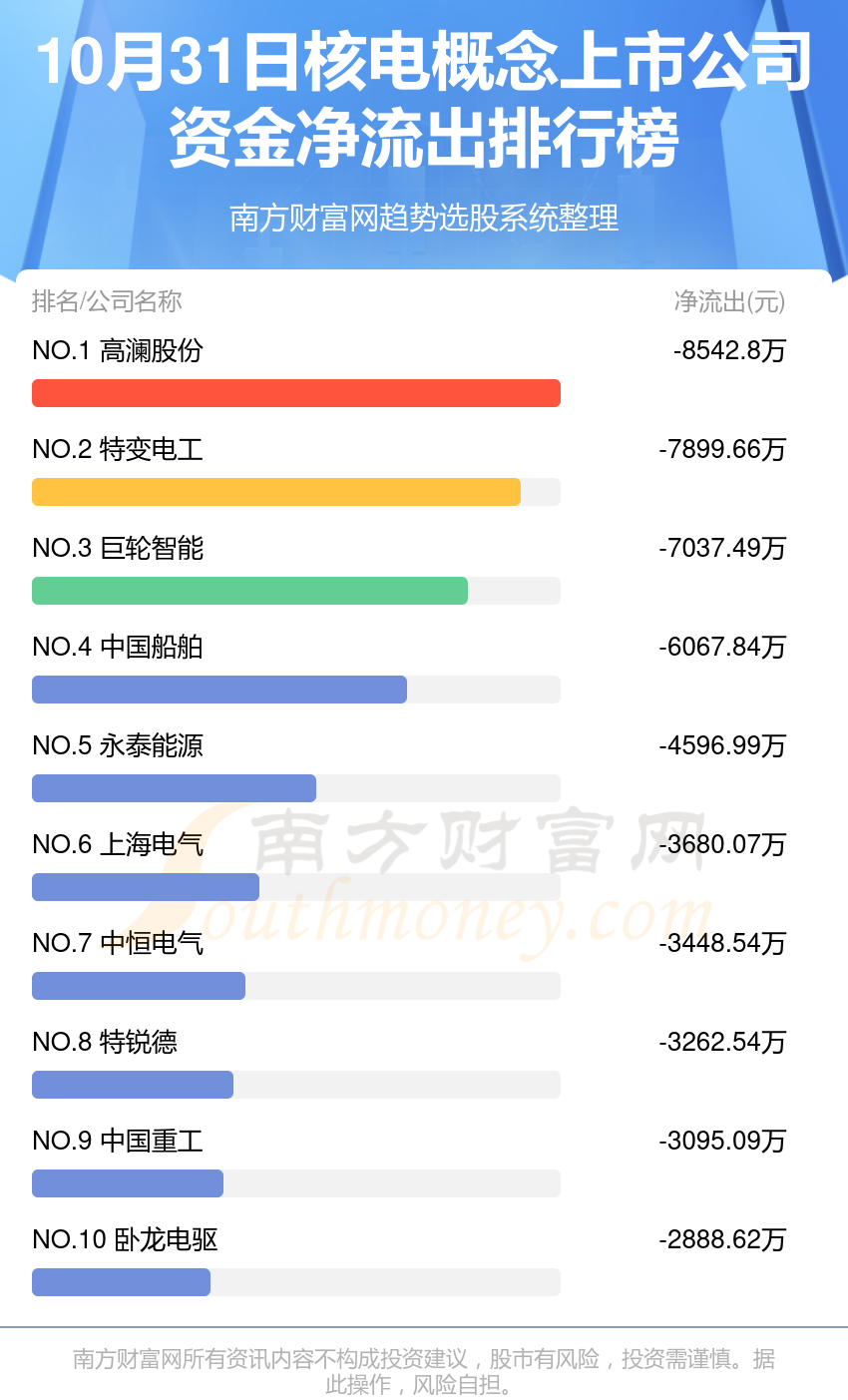 核电概念上市公司资金流向排名（10月31日）