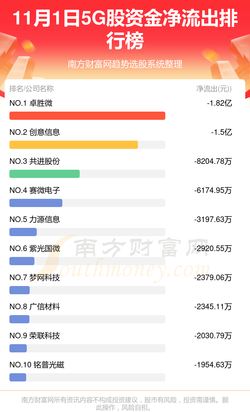 11月1日资金流向：5G股资金流向一览表