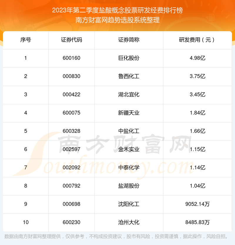 >盐酸概念股票研发经费：2023年第二季度前10榜单