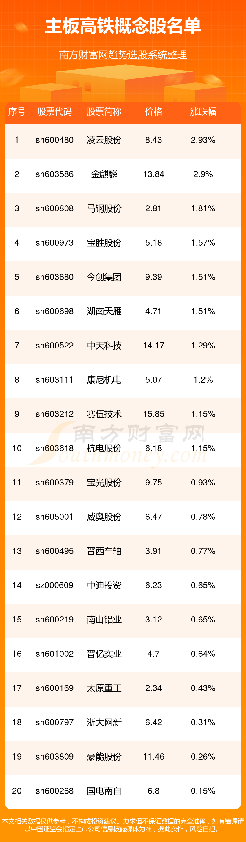 2023年主板高铁概念股一览表（11/1）