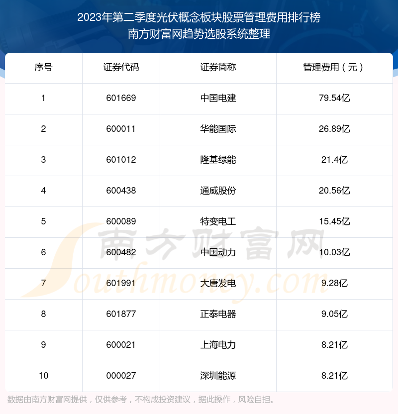 >2023年第二季度：光伏概念板块股票管理费用排行榜来啦！