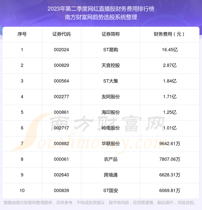 网红直播股财务费用排行榜前十（2023年第二季度）