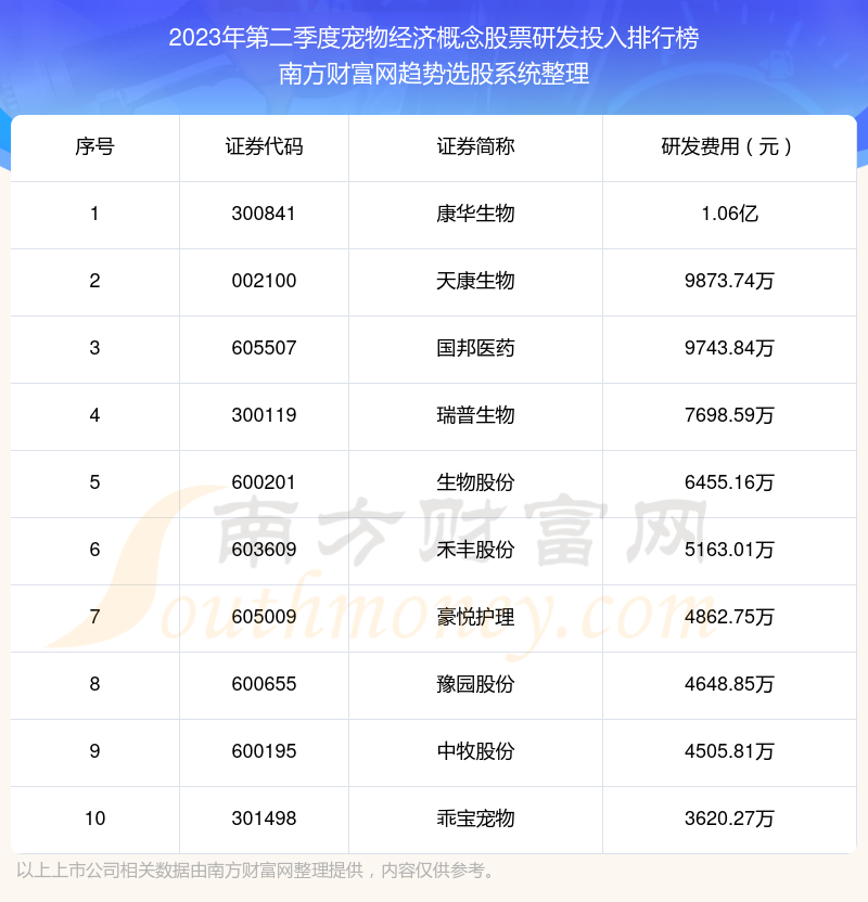 >【宠物经济概念股票】2023年第二季度研发投入十大排名