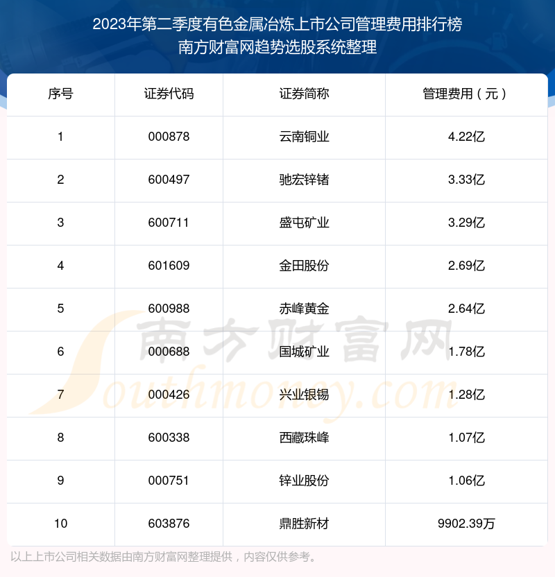 >有色金属冶炼上市公司管理费用十大排名（2023年第二季度）