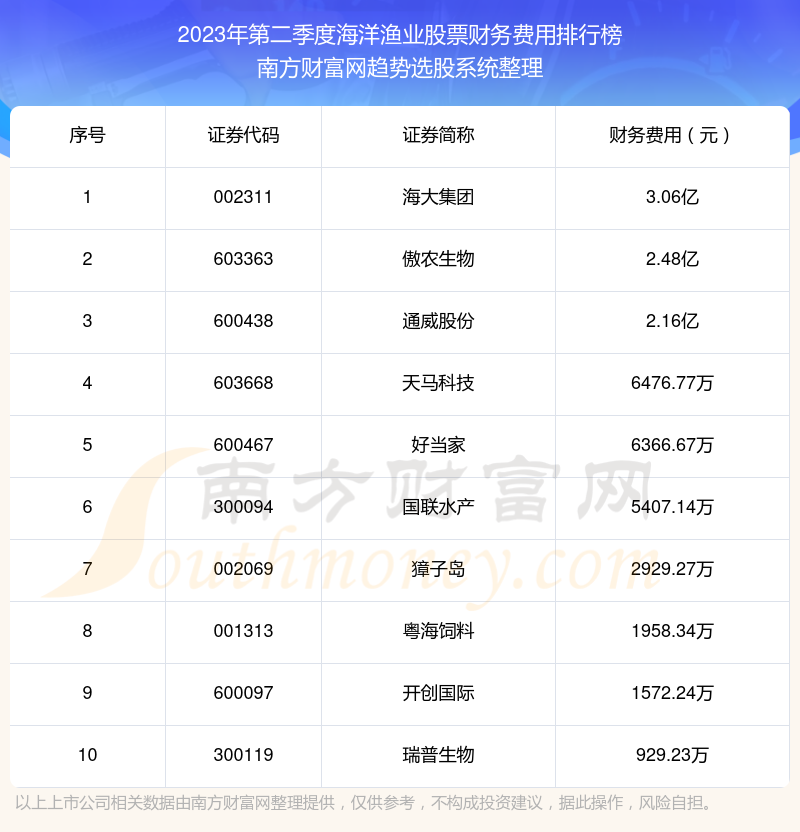 海洋渔业股票财务费用十大排名（2023年第二季度）