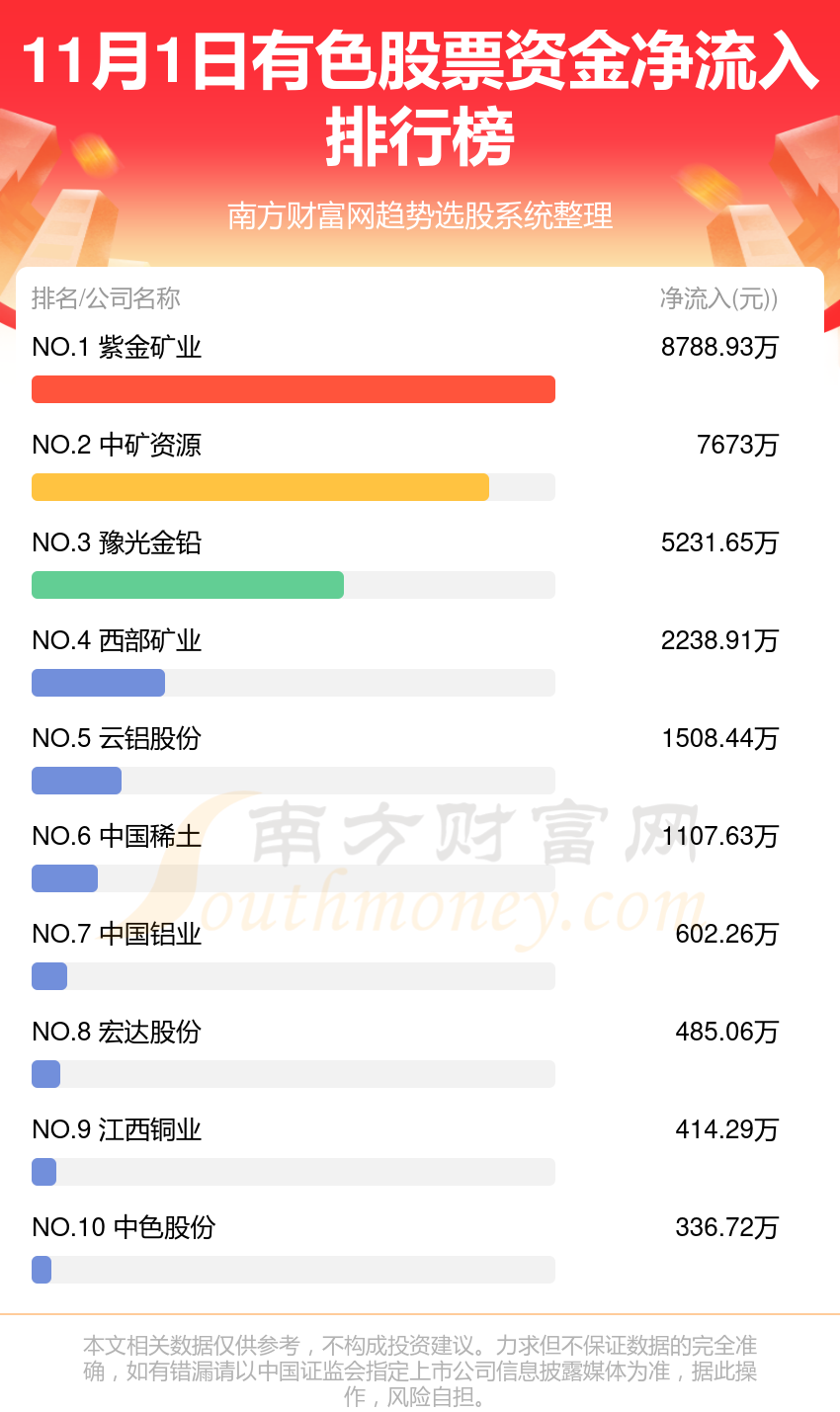 资金流向追踪：11月1日有色股票资金流向一览