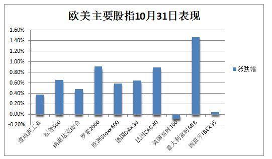 美股两日连涨但连跌三个月：10月特斯拉跌价两成，日元和油价跳水