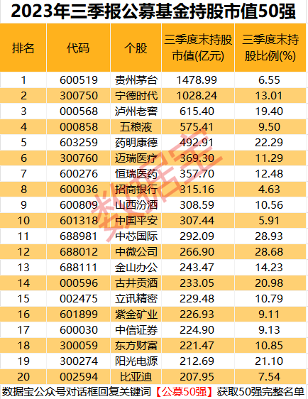 公募、社保基金、QFII...机构持股50强来了！