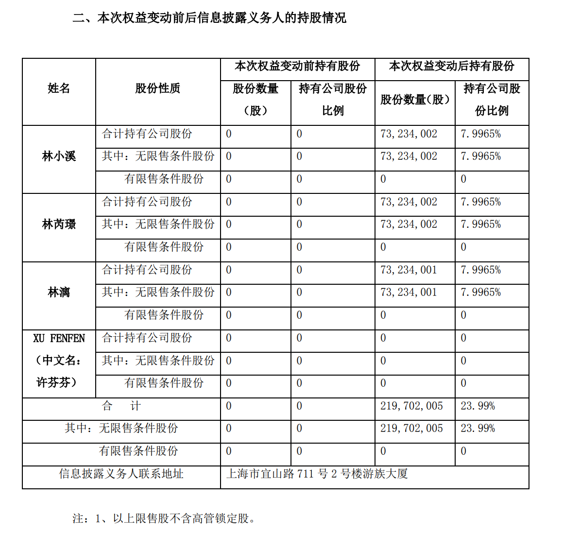 游族网络创始人林奇被毒杀案开庭，庭审至深夜10时许 知情人士：未当庭宣判