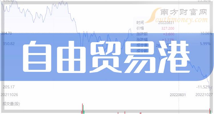 自由贸易港上市公司龙头股（2023/11/1）