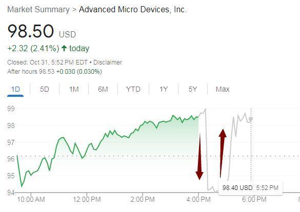 AMD四季度指引逊色，但看好AI芯片销售，盘后跌近5%后一度转涨