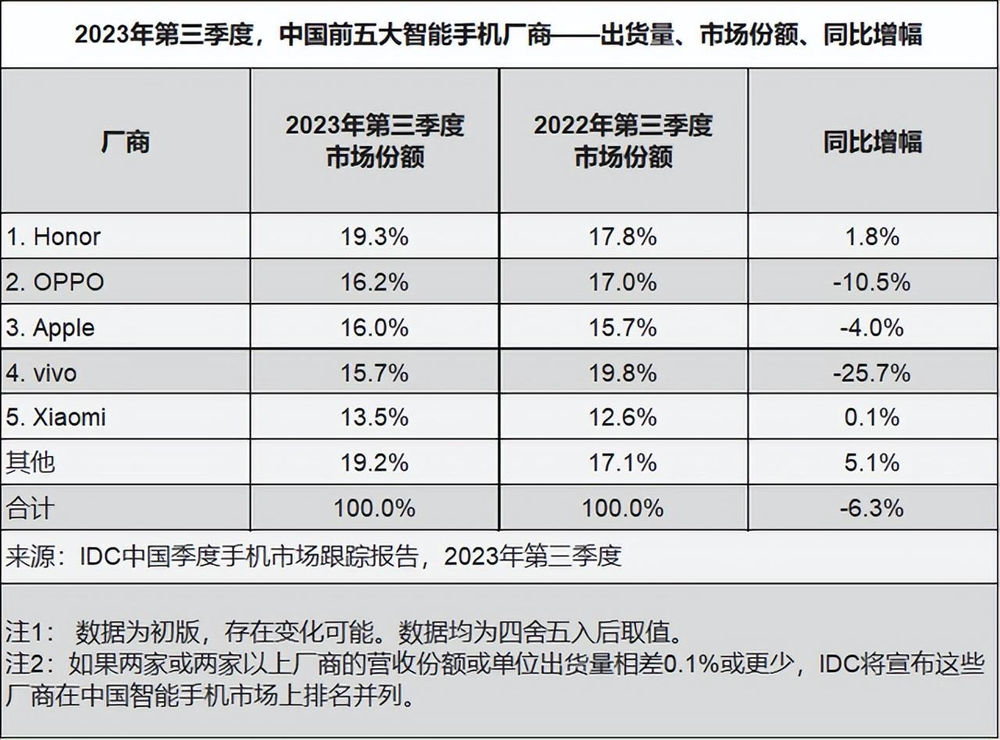 手机市场终于不用“憋屈”了？