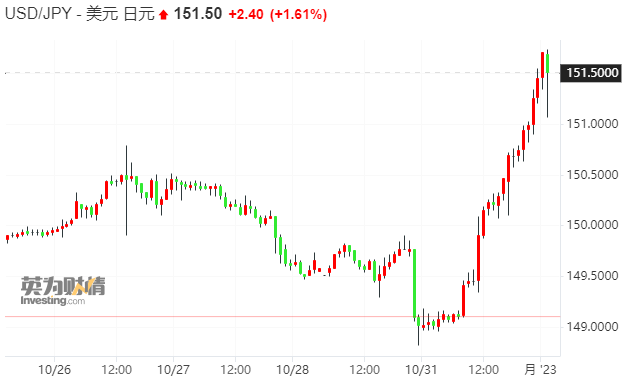日元汇率暴跌再破151关口，YCC政策调整“不痛不痒”难及市场预期