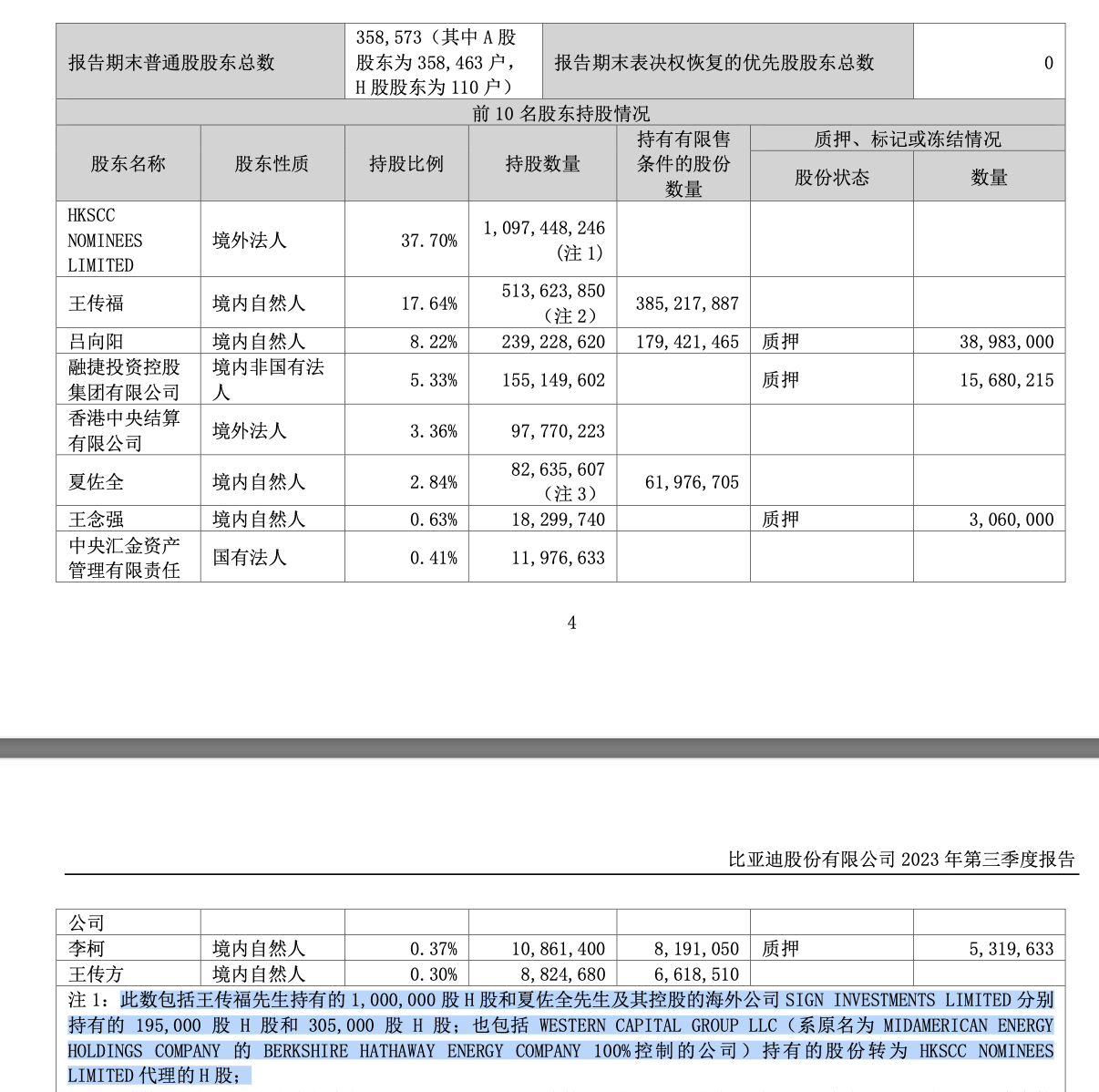 巴菲特再减持比亚迪：套现超2亿港元，持股下降至7.98%