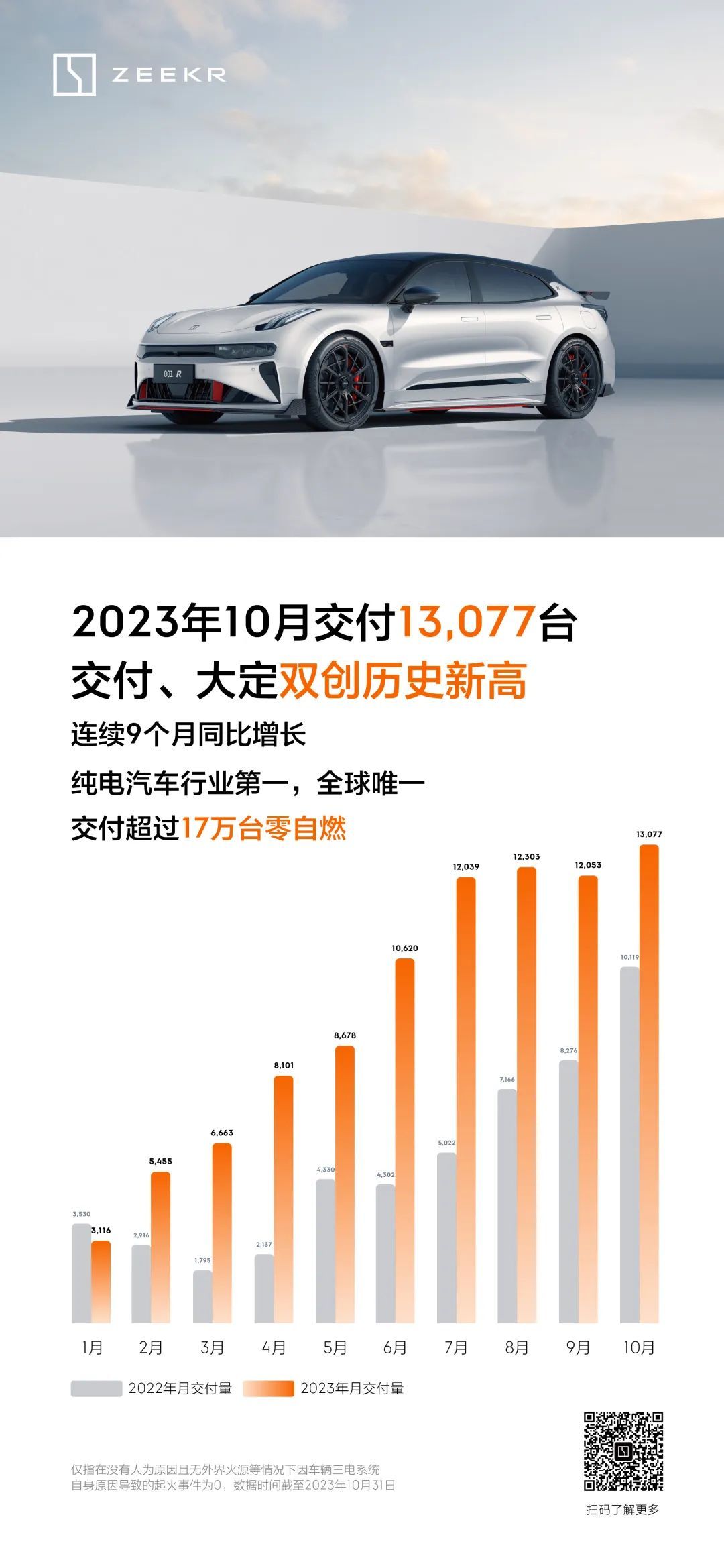 更卷了！比亚迪、理想、问界、小鹏10月销售数据出炉，谁在大卖？