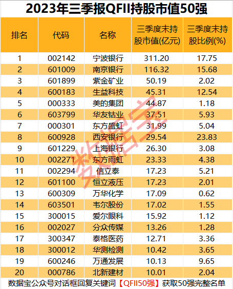 公募、社保基金、QFII...机构持股50强来了！