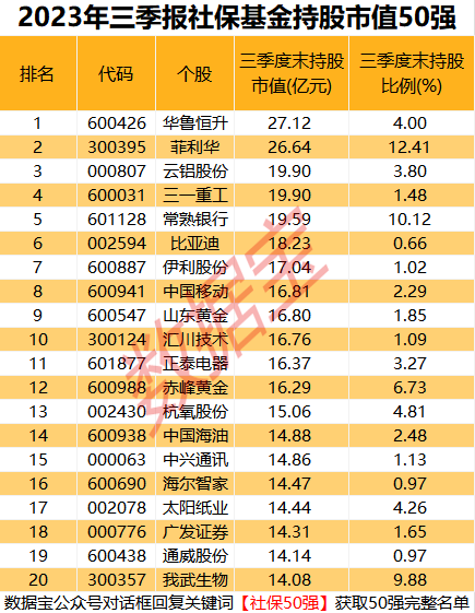 公募、社保基金、QFII...机构持股50强来了！