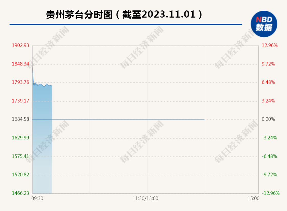 时隔近六年再提价！贵州茅台盘中逼近涨停，市值一日大增1300亿