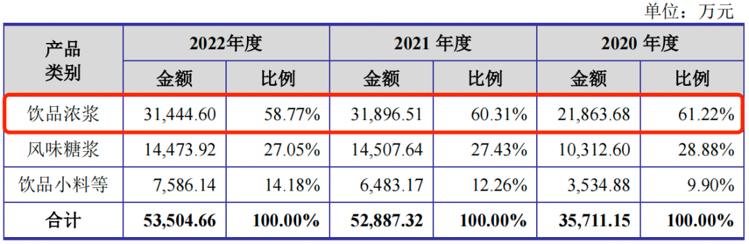 瑞幸供应商德馨食品上市中止：毛利率连降，大客户收入缩减15%