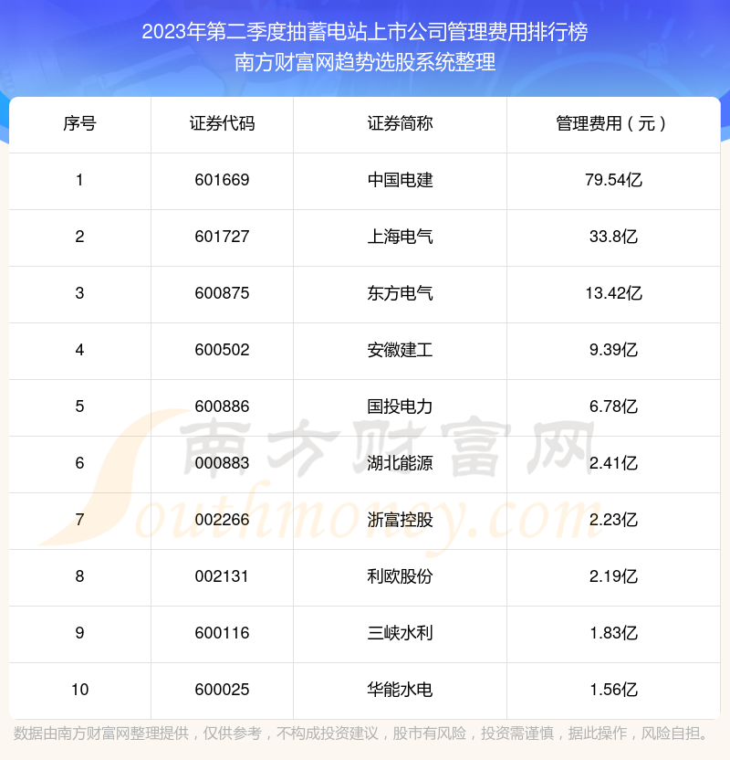 抽蓄电站上市公司管理费用排行榜前十名单（2023年第二季度）