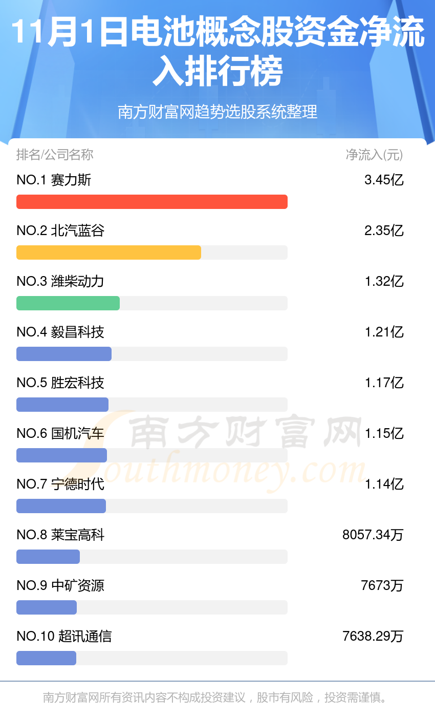 11月1日电池概念股资金流向查询（净流入、净流出）