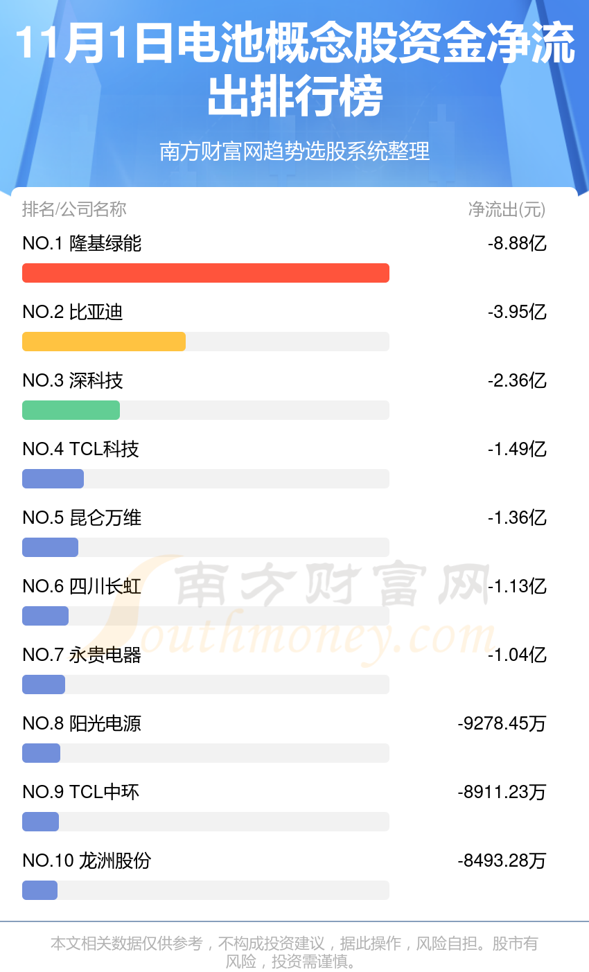 11月1日电池概念股资金流向查询（净流入、净流出）