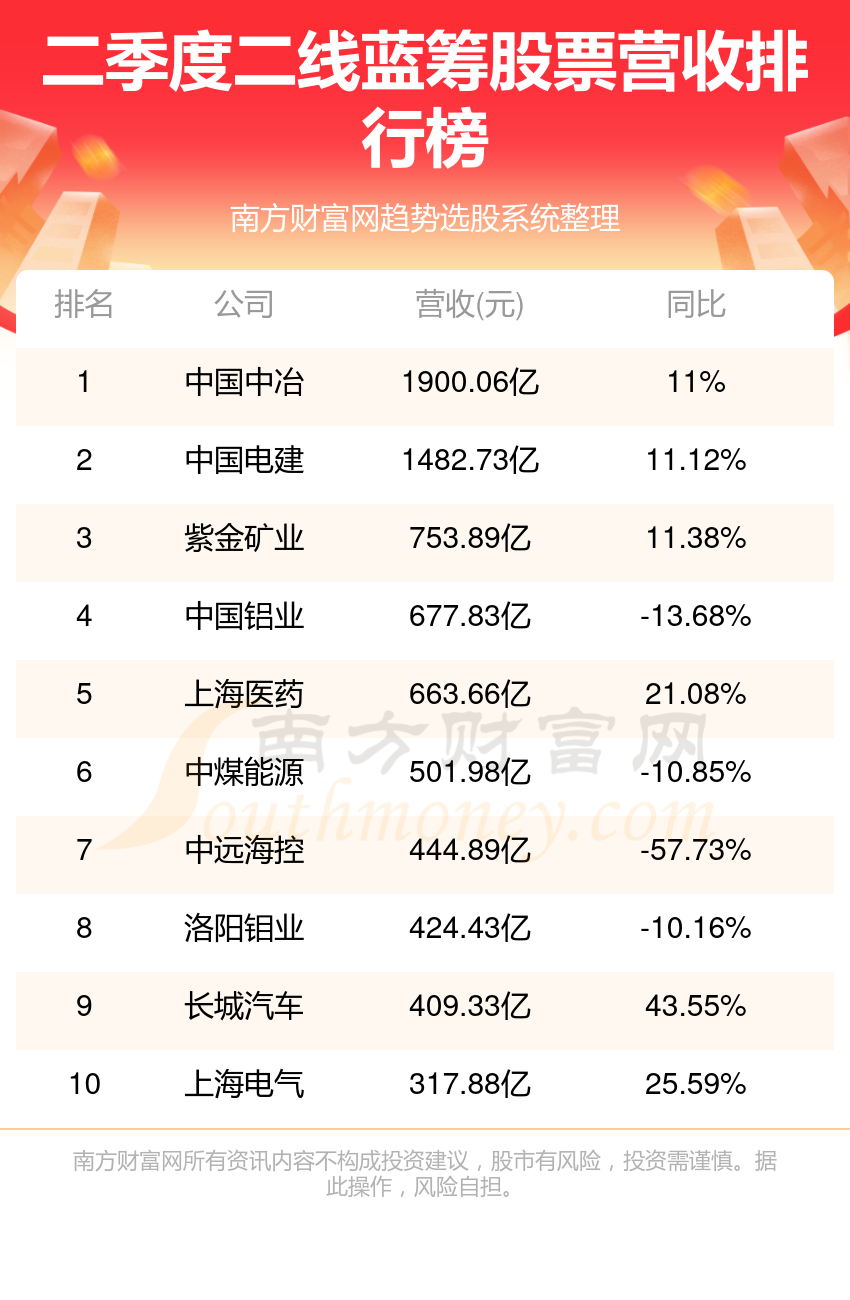 2023第二季度二线蓝筹股票营收排行榜（TOP10）