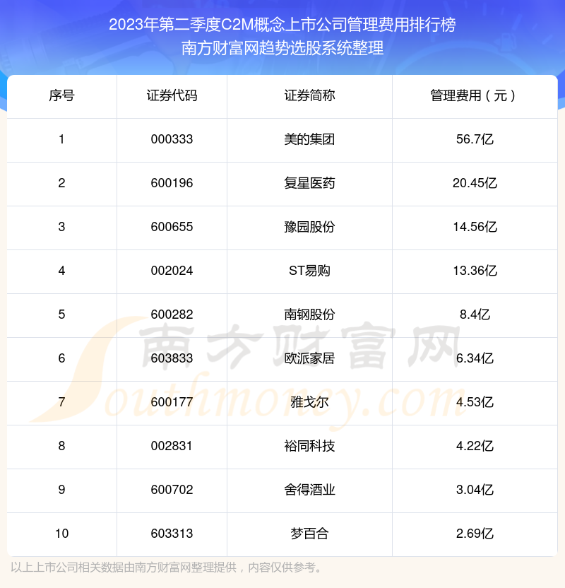 >C2M概念上市公司|2023年第二季度管理费用十大排名