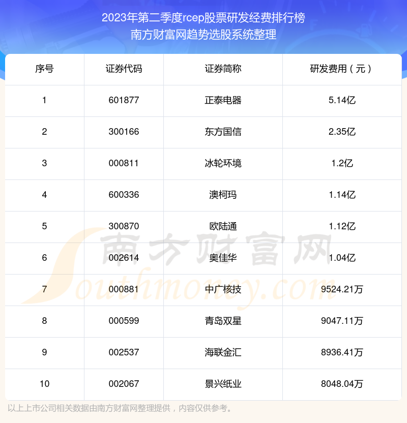 rcep股票|2023年第二季度研发经费前十榜单